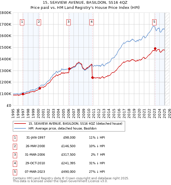 15, SEAVIEW AVENUE, BASILDON, SS16 4QZ: Price paid vs HM Land Registry's House Price Index