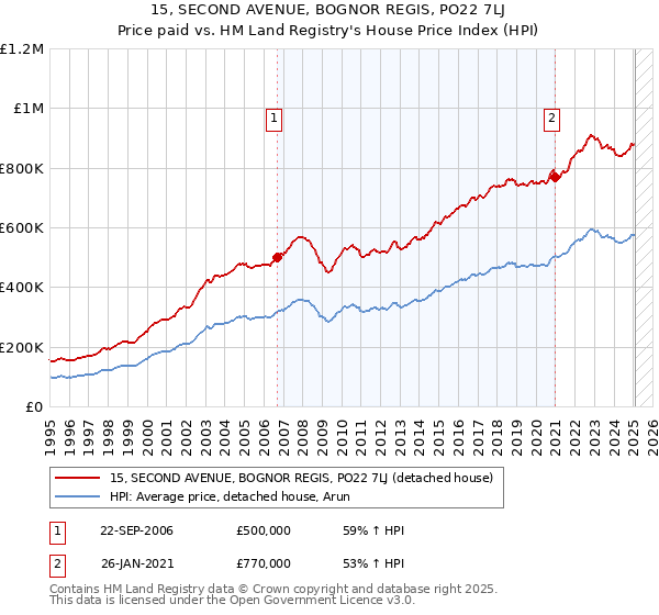 15, SECOND AVENUE, BOGNOR REGIS, PO22 7LJ: Price paid vs HM Land Registry's House Price Index