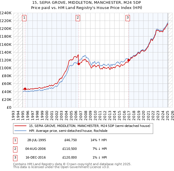 15, SEPIA GROVE, MIDDLETON, MANCHESTER, M24 5DP: Price paid vs HM Land Registry's House Price Index