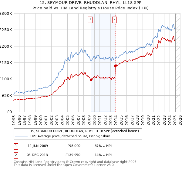 15, SEYMOUR DRIVE, RHUDDLAN, RHYL, LL18 5PP: Price paid vs HM Land Registry's House Price Index