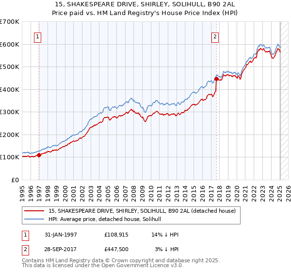 15, SHAKESPEARE DRIVE, SHIRLEY, SOLIHULL, B90 2AL: Price paid vs HM Land Registry's House Price Index