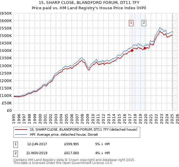 15, SHARP CLOSE, BLANDFORD FORUM, DT11 7FY: Price paid vs HM Land Registry's House Price Index