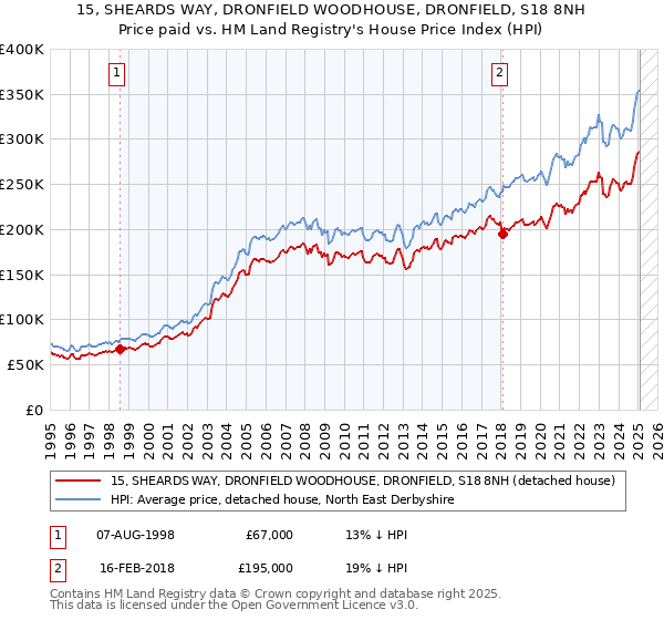 15, SHEARDS WAY, DRONFIELD WOODHOUSE, DRONFIELD, S18 8NH: Price paid vs HM Land Registry's House Price Index