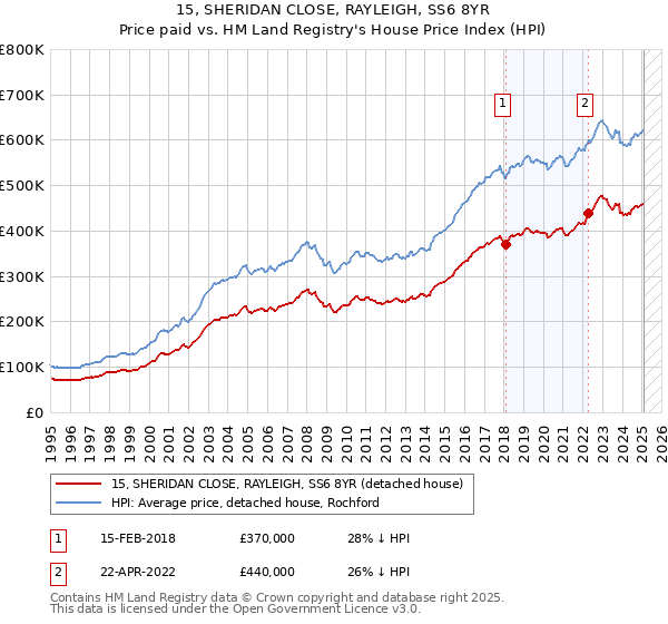 15, SHERIDAN CLOSE, RAYLEIGH, SS6 8YR: Price paid vs HM Land Registry's House Price Index
