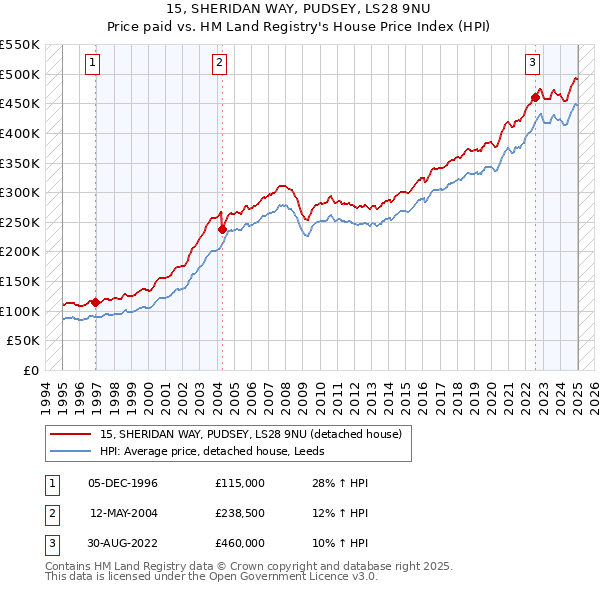 15, SHERIDAN WAY, PUDSEY, LS28 9NU: Price paid vs HM Land Registry's House Price Index