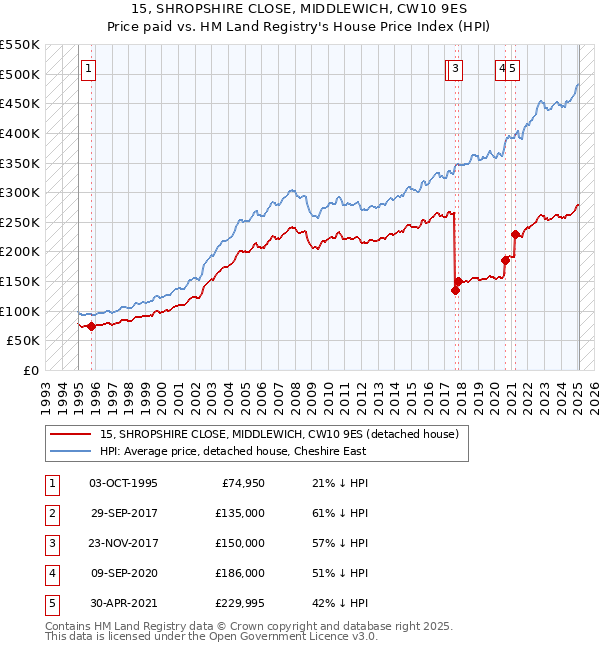 15, SHROPSHIRE CLOSE, MIDDLEWICH, CW10 9ES: Price paid vs HM Land Registry's House Price Index