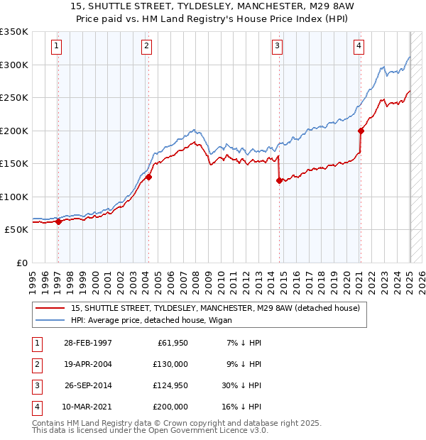 15, SHUTTLE STREET, TYLDESLEY, MANCHESTER, M29 8AW: Price paid vs HM Land Registry's House Price Index