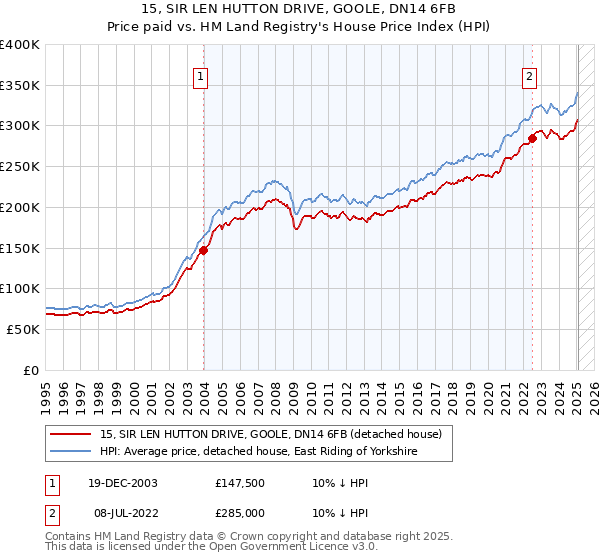 15, SIR LEN HUTTON DRIVE, GOOLE, DN14 6FB: Price paid vs HM Land Registry's House Price Index