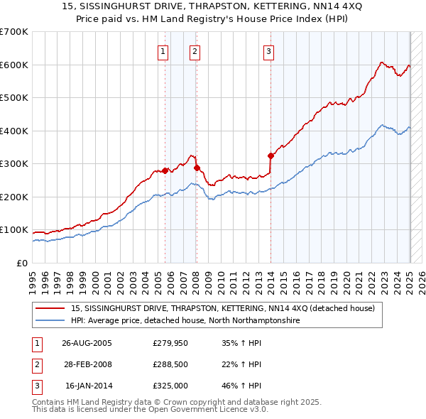 15, SISSINGHURST DRIVE, THRAPSTON, KETTERING, NN14 4XQ: Price paid vs HM Land Registry's House Price Index