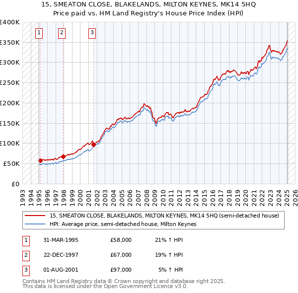 15, SMEATON CLOSE, BLAKELANDS, MILTON KEYNES, MK14 5HQ: Price paid vs HM Land Registry's House Price Index