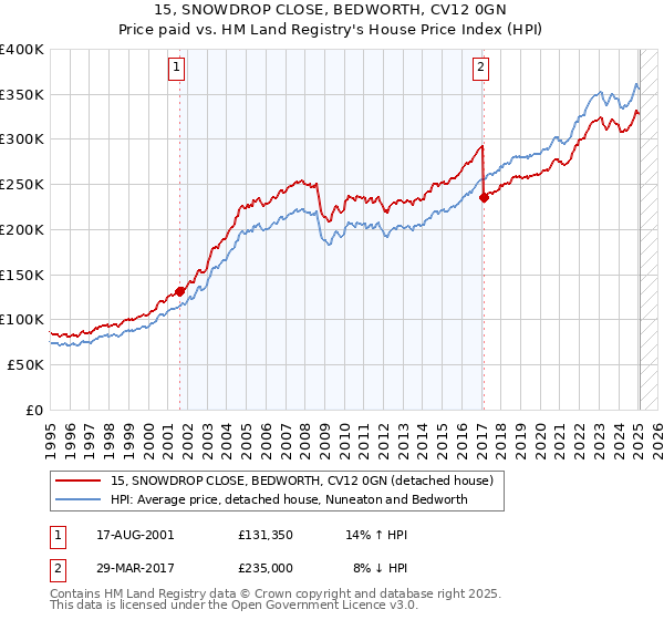 15, SNOWDROP CLOSE, BEDWORTH, CV12 0GN: Price paid vs HM Land Registry's House Price Index
