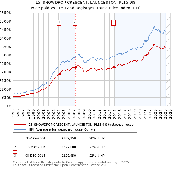 15, SNOWDROP CRESCENT, LAUNCESTON, PL15 9JS: Price paid vs HM Land Registry's House Price Index