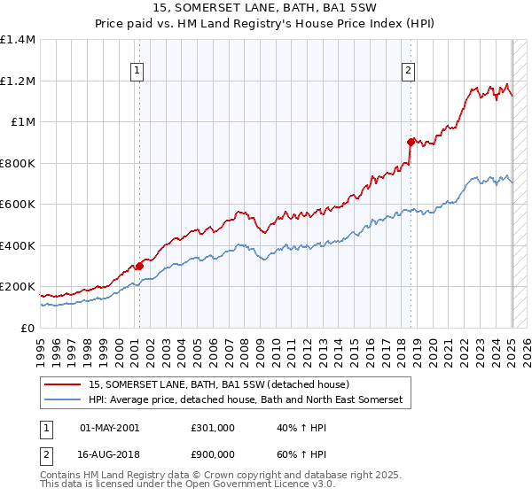 15, SOMERSET LANE, BATH, BA1 5SW: Price paid vs HM Land Registry's House Price Index
