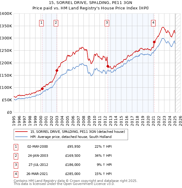 15, SORREL DRIVE, SPALDING, PE11 3GN: Price paid vs HM Land Registry's House Price Index