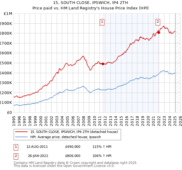 15, SOUTH CLOSE, IPSWICH, IP4 2TH: Price paid vs HM Land Registry's House Price Index