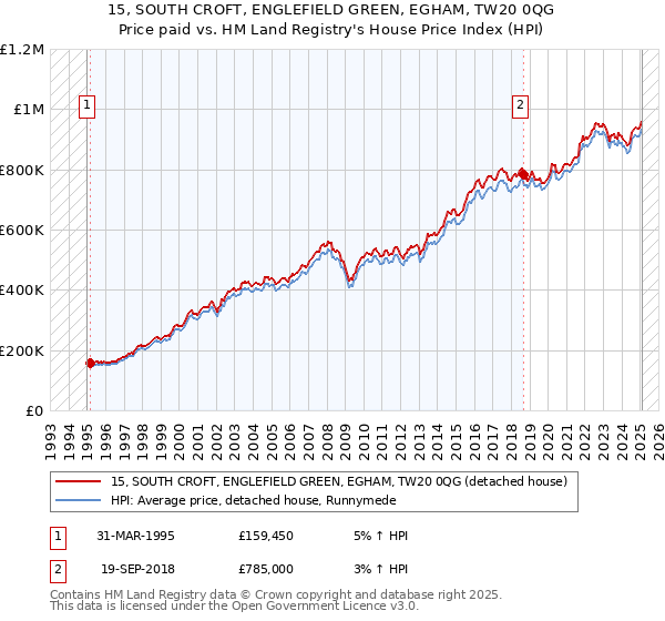 15, SOUTH CROFT, ENGLEFIELD GREEN, EGHAM, TW20 0QG: Price paid vs HM Land Registry's House Price Index