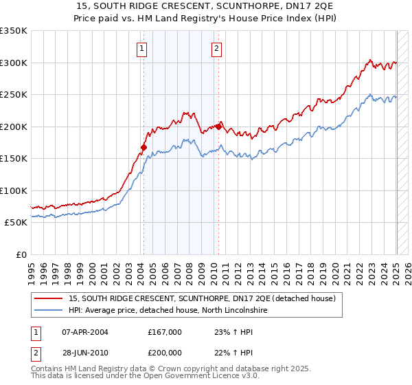 15, SOUTH RIDGE CRESCENT, SCUNTHORPE, DN17 2QE: Price paid vs HM Land Registry's House Price Index