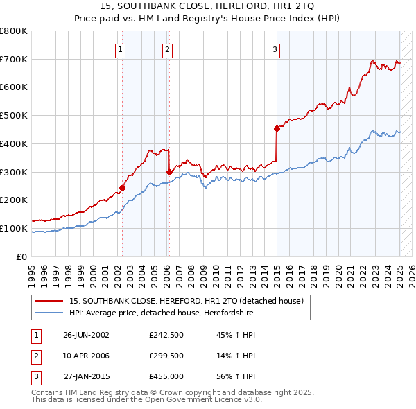 15, SOUTHBANK CLOSE, HEREFORD, HR1 2TQ: Price paid vs HM Land Registry's House Price Index