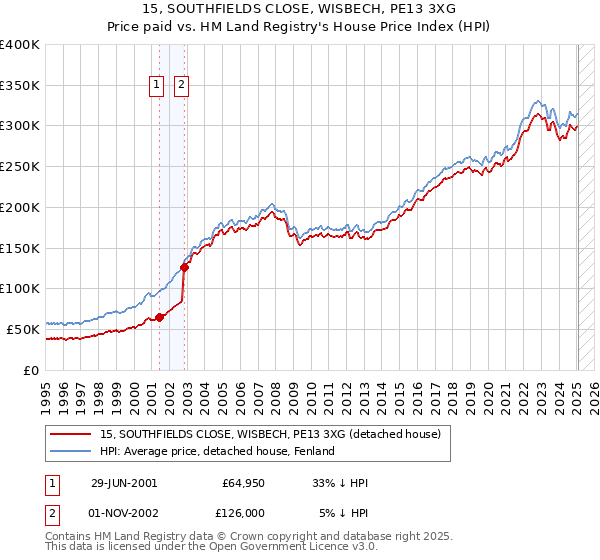 15, SOUTHFIELDS CLOSE, WISBECH, PE13 3XG: Price paid vs HM Land Registry's House Price Index