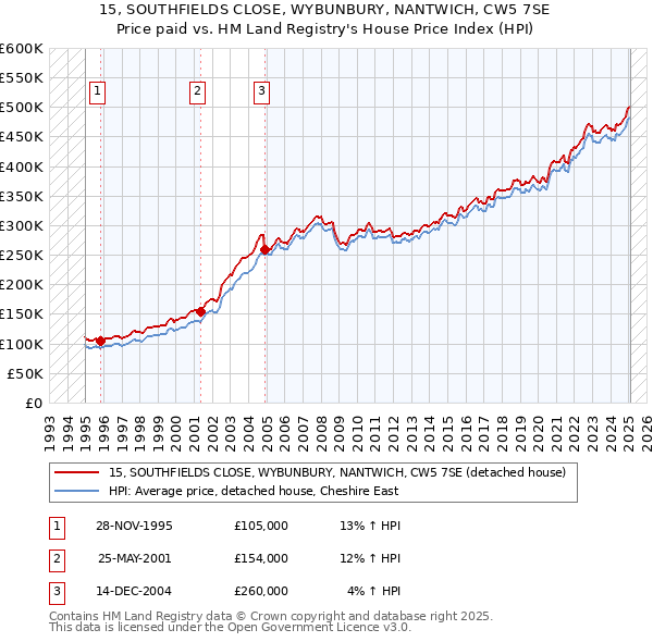 15, SOUTHFIELDS CLOSE, WYBUNBURY, NANTWICH, CW5 7SE: Price paid vs HM Land Registry's House Price Index