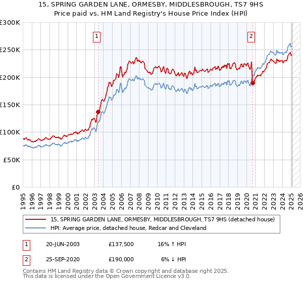 15, SPRING GARDEN LANE, ORMESBY, MIDDLESBROUGH, TS7 9HS: Price paid vs HM Land Registry's House Price Index