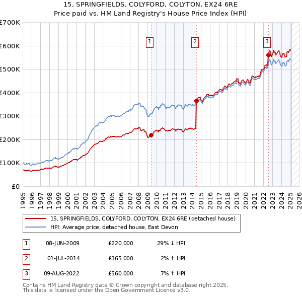 15, SPRINGFIELDS, COLYFORD, COLYTON, EX24 6RE: Price paid vs HM Land Registry's House Price Index