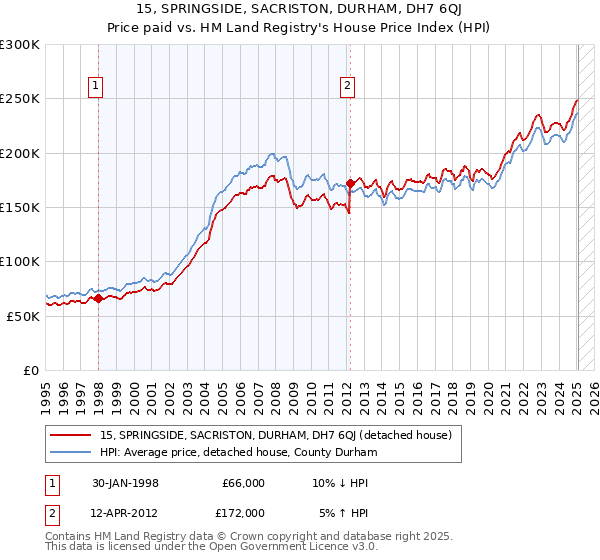 15, SPRINGSIDE, SACRISTON, DURHAM, DH7 6QJ: Price paid vs HM Land Registry's House Price Index