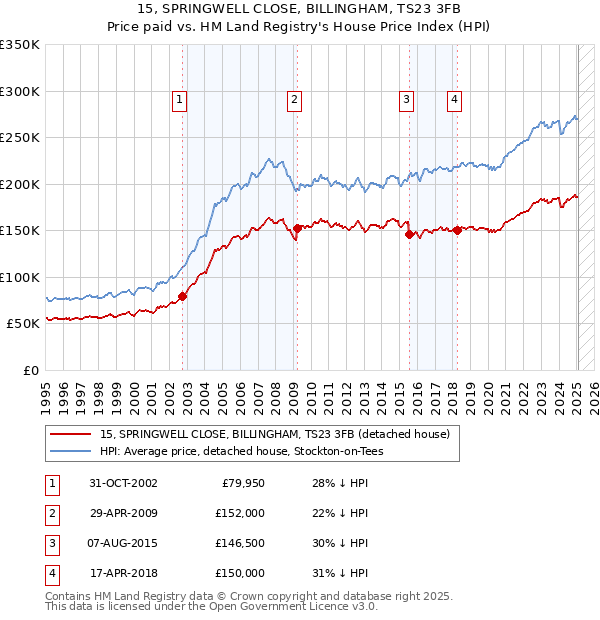 15, SPRINGWELL CLOSE, BILLINGHAM, TS23 3FB: Price paid vs HM Land Registry's House Price Index