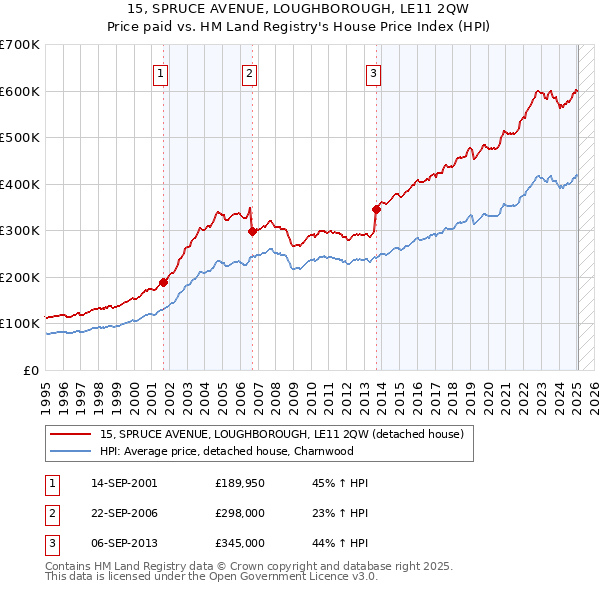 15, SPRUCE AVENUE, LOUGHBOROUGH, LE11 2QW: Price paid vs HM Land Registry's House Price Index