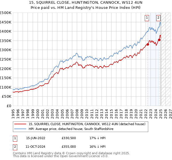 15, SQUIRREL CLOSE, HUNTINGTON, CANNOCK, WS12 4UN: Price paid vs HM Land Registry's House Price Index