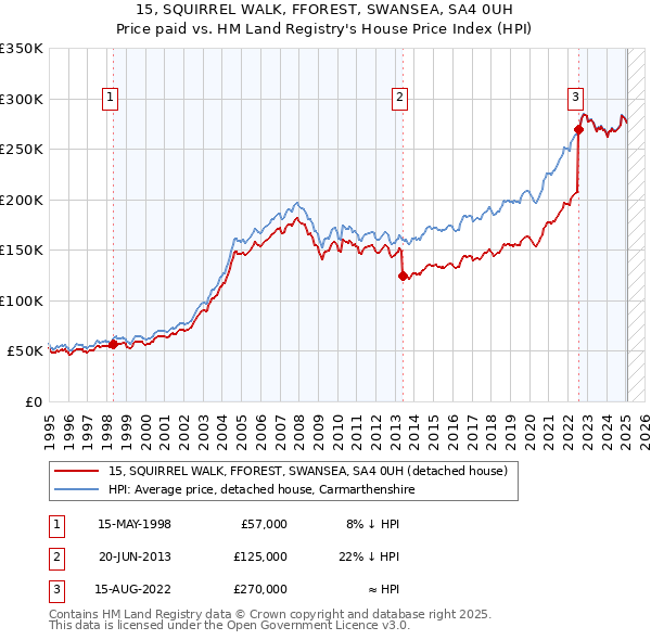15, SQUIRREL WALK, FFOREST, SWANSEA, SA4 0UH: Price paid vs HM Land Registry's House Price Index