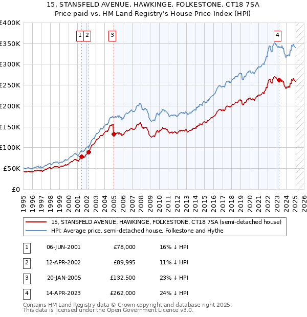 15, STANSFELD AVENUE, HAWKINGE, FOLKESTONE, CT18 7SA: Price paid vs HM Land Registry's House Price Index