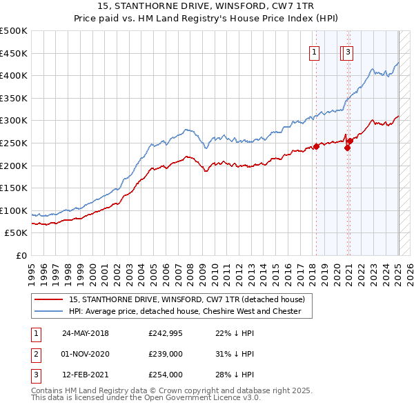 15, STANTHORNE DRIVE, WINSFORD, CW7 1TR: Price paid vs HM Land Registry's House Price Index