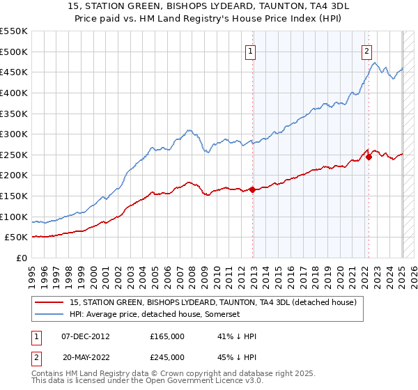 15, STATION GREEN, BISHOPS LYDEARD, TAUNTON, TA4 3DL: Price paid vs HM Land Registry's House Price Index
