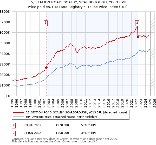 15, STATION ROAD, SCALBY, SCARBOROUGH, YO13 0PU: Price paid vs HM Land Registry's House Price Index