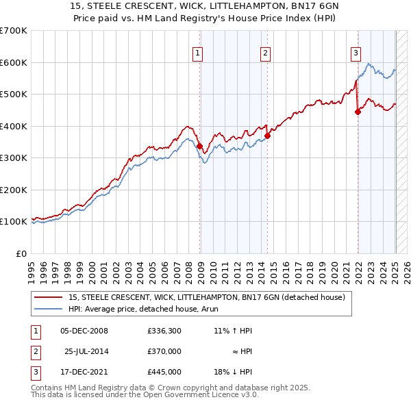 15, STEELE CRESCENT, WICK, LITTLEHAMPTON, BN17 6GN: Price paid vs HM Land Registry's House Price Index