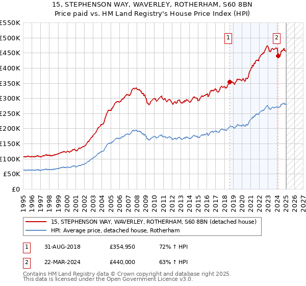 15, STEPHENSON WAY, WAVERLEY, ROTHERHAM, S60 8BN: Price paid vs HM Land Registry's House Price Index