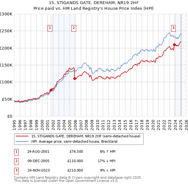 15, STIGANDS GATE, DEREHAM, NR19 2HF: Price paid vs HM Land Registry's House Price Index