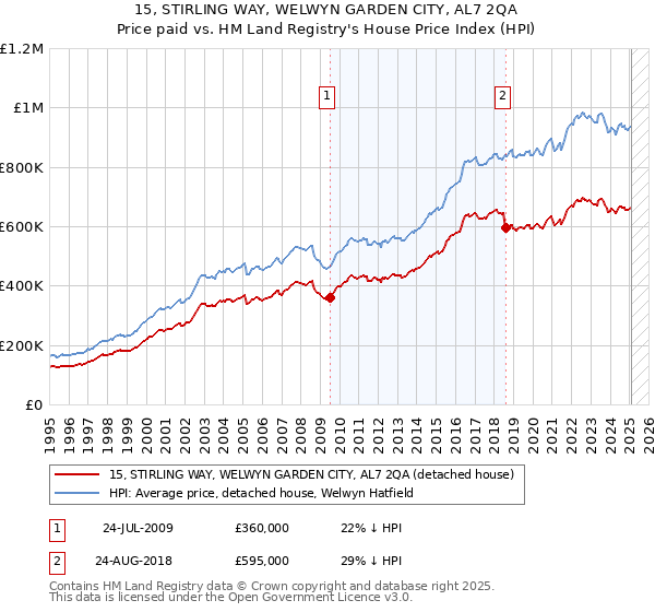 15, STIRLING WAY, WELWYN GARDEN CITY, AL7 2QA: Price paid vs HM Land Registry's House Price Index