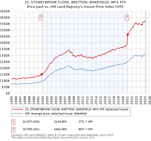 15, STONEYBROOK CLOSE, BRETTON, WAKEFIELD, WF4 4TP: Price paid vs HM Land Registry's House Price Index