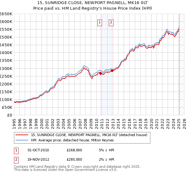 15, SUNRIDGE CLOSE, NEWPORT PAGNELL, MK16 0LT: Price paid vs HM Land Registry's House Price Index