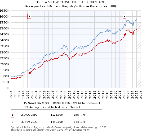 15, SWALLOW CLOSE, BICESTER, OX26 6YL: Price paid vs HM Land Registry's House Price Index