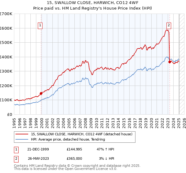 15, SWALLOW CLOSE, HARWICH, CO12 4WF: Price paid vs HM Land Registry's House Price Index