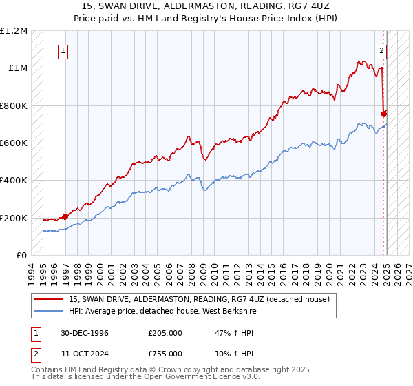 15, SWAN DRIVE, ALDERMASTON, READING, RG7 4UZ: Price paid vs HM Land Registry's House Price Index