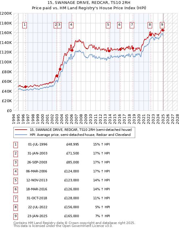 15, SWANAGE DRIVE, REDCAR, TS10 2RH: Price paid vs HM Land Registry's House Price Index