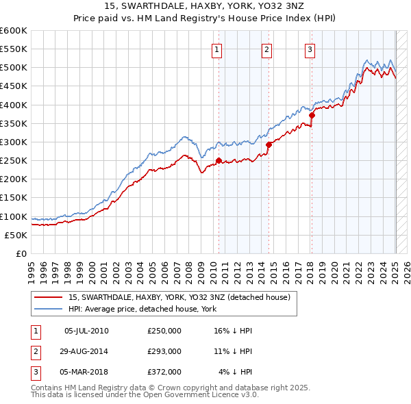 15, SWARTHDALE, HAXBY, YORK, YO32 3NZ: Price paid vs HM Land Registry's House Price Index