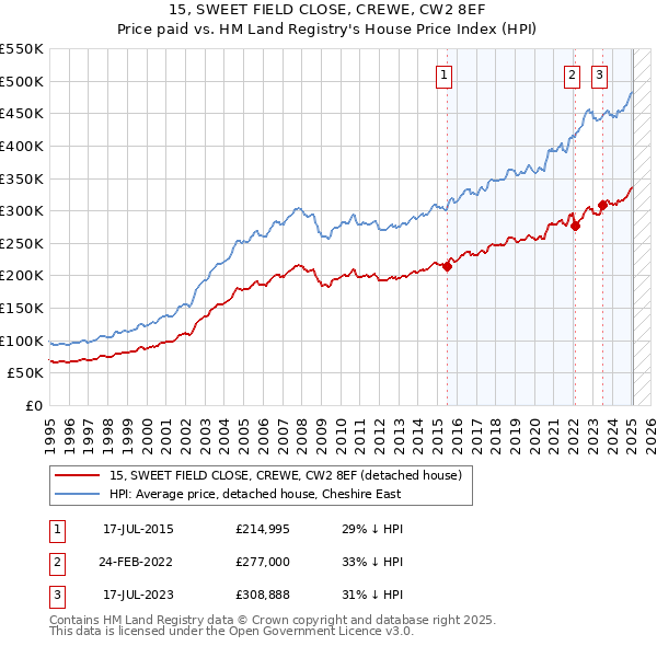 15, SWEET FIELD CLOSE, CREWE, CW2 8EF: Price paid vs HM Land Registry's House Price Index