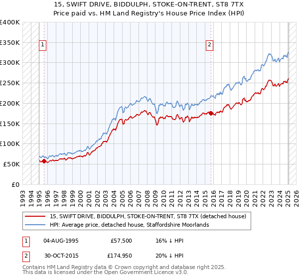 15, SWIFT DRIVE, BIDDULPH, STOKE-ON-TRENT, ST8 7TX: Price paid vs HM Land Registry's House Price Index