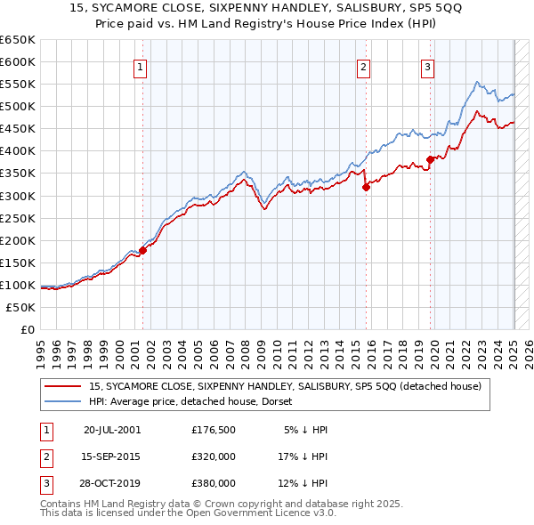 15, SYCAMORE CLOSE, SIXPENNY HANDLEY, SALISBURY, SP5 5QQ: Price paid vs HM Land Registry's House Price Index
