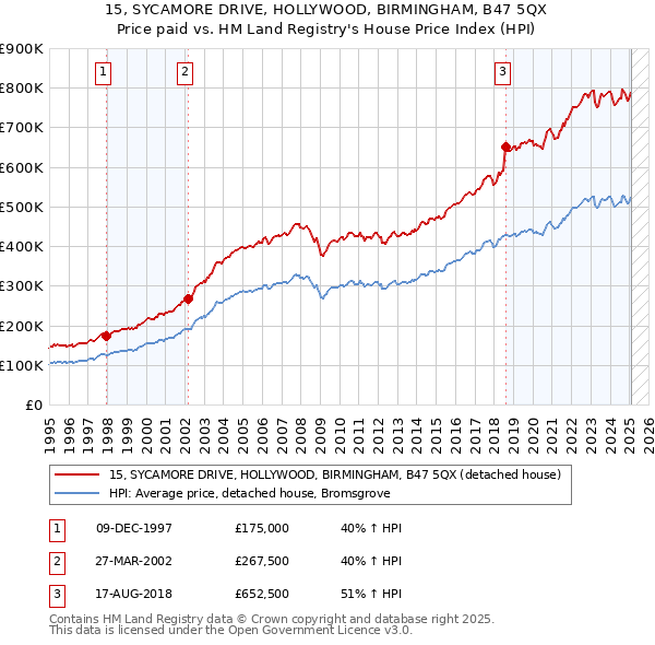 15, SYCAMORE DRIVE, HOLLYWOOD, BIRMINGHAM, B47 5QX: Price paid vs HM Land Registry's House Price Index